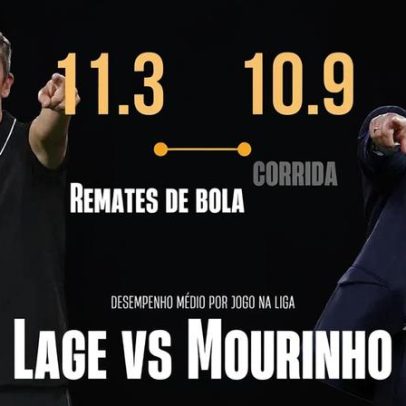 Inspetor Record revela resultados do check-up ao Benfica após sete jornadas de Mourinho