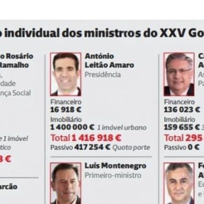 Património individual dos ministros do XXV Governo, apresentado em infográfico