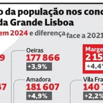 Mais de três milhões vivem na Área Metropolitana de Lisboa