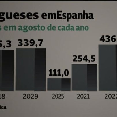 Portugueses viajam em massa para Espanha nas férias de verão