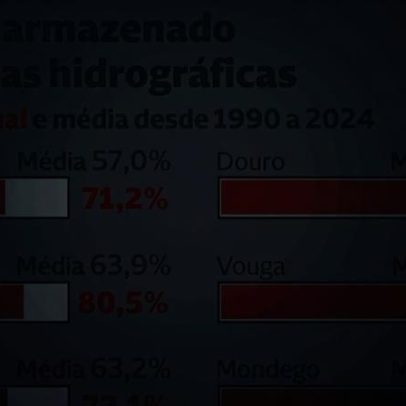 Volume armazenado nas bacias hidrográficas apresenta dados para gestão de água