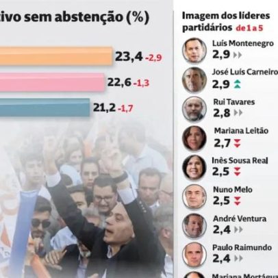 Principais forças partidárias perdem apoio nas intenções de voto
