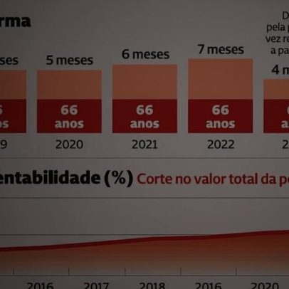 Idade de reforma sem cortes aproxima-se dos 67 anos