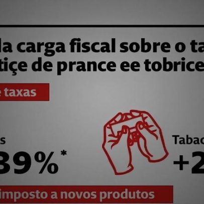 Governo aumenta a carga fiscal sobre o tabaco