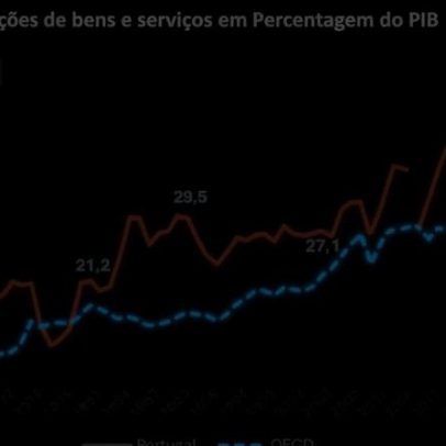 Exportações em crescimento: chegou ao fim o ciclo?