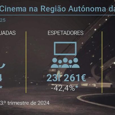 Fecho de salas no Madeira Shopping provoca queda de 47% nas sessões
