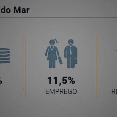 Economia do mar cresce mais de 12% na região em 2022