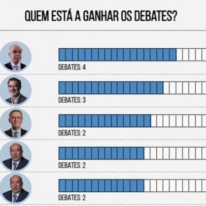 Mendes vence Seguro, segundo Observador