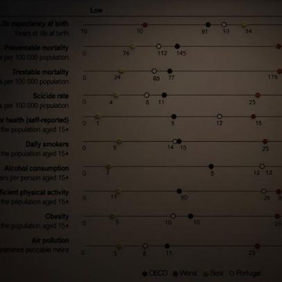 Sucesso dos Cuidados de Saúde Primários em Portugal, revela Observador