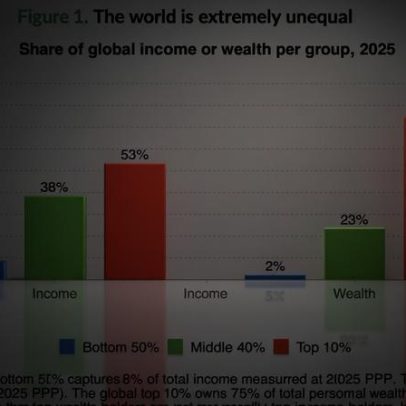 0,001% detém três vezes mais riqueza que a metade da população