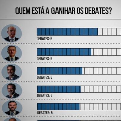 Confronto entre Jorge Pinto e Ventura domina debate público
