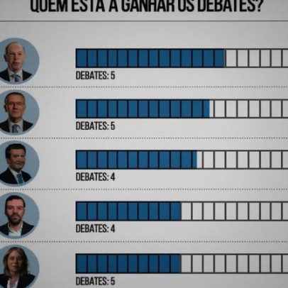 Mendes recebe meio ponto a mais que Catarina pelo bom coração