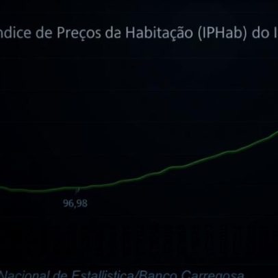 Preço das casas em Portugal pode recuar após subida de 160% em 10 anos