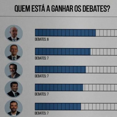 Jorge Pinto vence Catarina em debate sobre esquerda e europeísmo