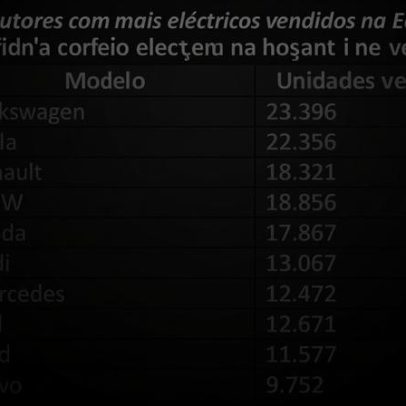 Vendas na Europa sobem 1,9%, enquanto veículos elétricos disparam 37,3%