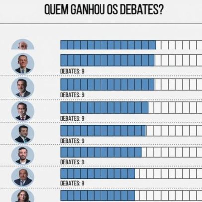 Notas do debate a 11: Seguro defende elevar o debate público