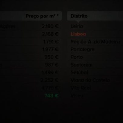 Murça tem as casas mais baratas e Grândola as mais caras