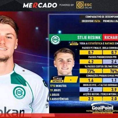 Mercado Record: Resink vs Ríos e Ekhator vs Ivanovic; impacto de Rafa no Benfica