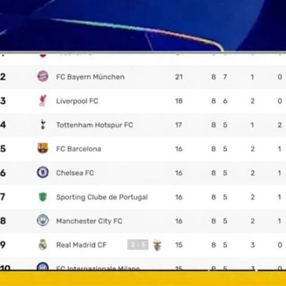 Contas finais de Sporting e Benfica na fase de Liga e outros clubes