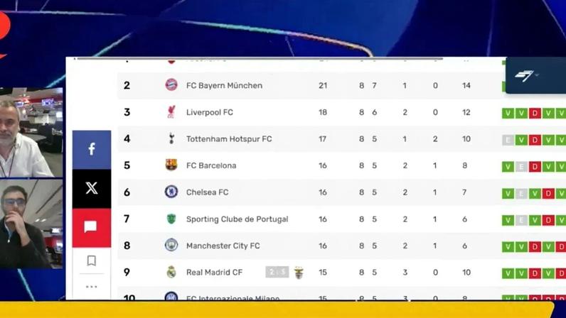 Super Champions: as contas finais de Sporting e Benfica (e não só) na fase de Liga