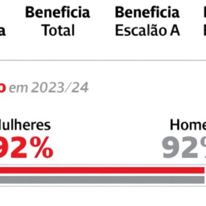 Alunos com menos recursos têm maior reprovação já no 1.º ciclo