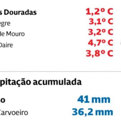 Depressão Ingrid deixa metade do país coberta de branco