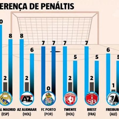 Estudo aponta igualdade entre Benfica, Sp. Braga e Real Madrid em penáltis