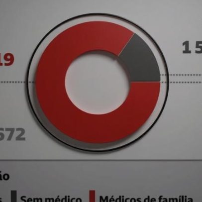 Mais 6.562 utentes sem médico de família nos centros de saúde