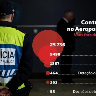 PSP deteta 70 passageiros internacionais suspeitos no Aeroporto de Lisboa