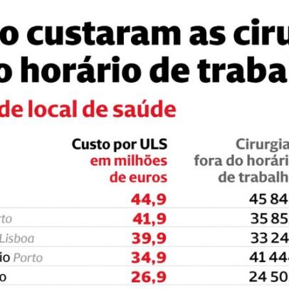 Custos das cirurgias realizadas fora do horário normal de expediente