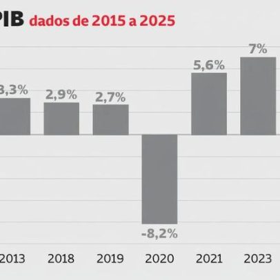 Economia cresce abaixo da previsão do Governo