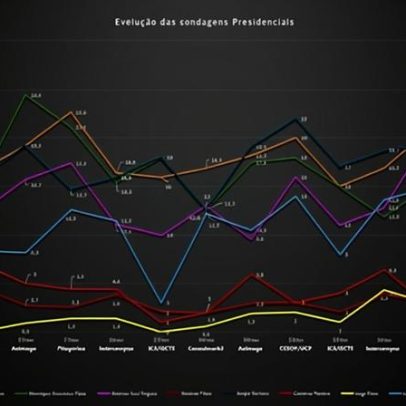 Ventura lidera, Seguro perto; Cotrim fecha pódio nas intenções de voto