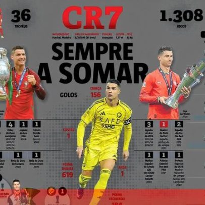 Cristiano Ronaldo, aos 41 anos, continua a somar marcas
