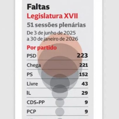 Ausências de deputados no Parlamento em foco