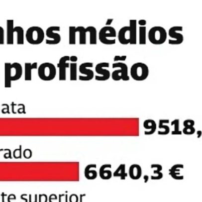 Bombeiros entre os trabalhadores com salários mais baixos na Função Pública