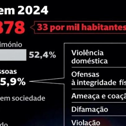 Número de menores de 16 anos vítimas de crime aumenta