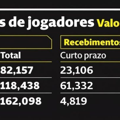 Défice do FC Porto com jogadores triplica para 149 milhões de euros