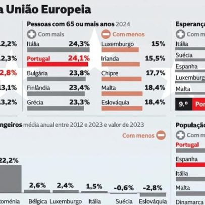 Portugal entre os países com maior subida dos preços das casas desde 2020