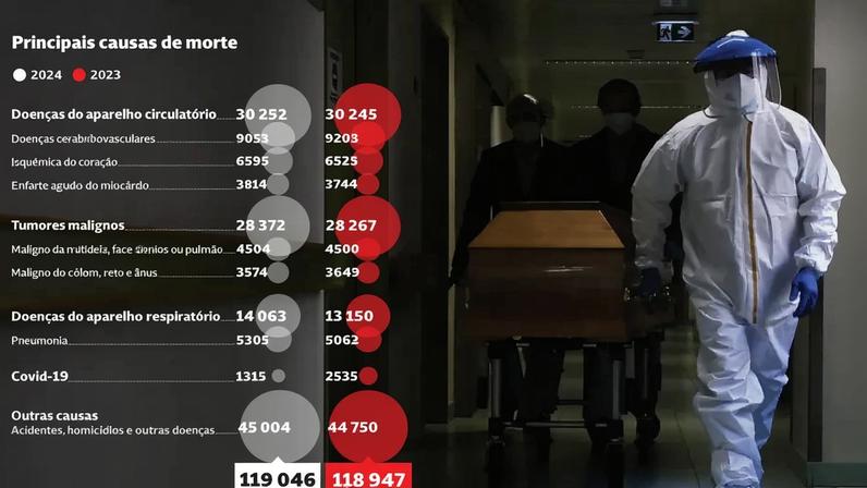 Principais causas de morte em 2024 e 2023