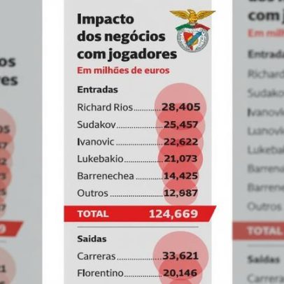 Impacto dos negócios com jogadores no Benfica em análise