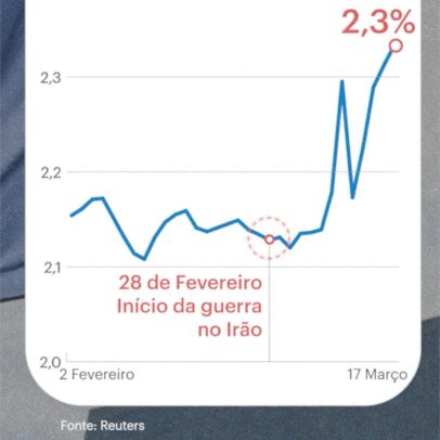 Guerra no Irão pode aumentar as prestações da casa