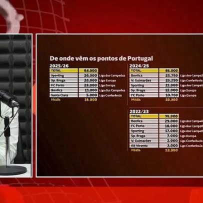 Análise ao ranking da UEFA aponta temporada extraordinária para Portugal