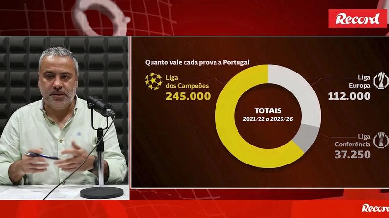 Análise ao ranking da UEFA: «Não acho normal Portugal ter tido apenas uma equipa na fase de grupos da Liga Conferência em cinco anos»