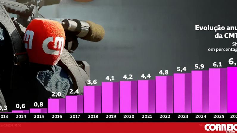 Evolução anual da CMTV