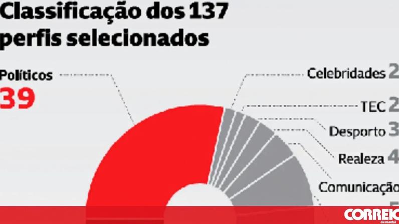 Classificação de 137 perfis na lista de elite ligada a Epstein