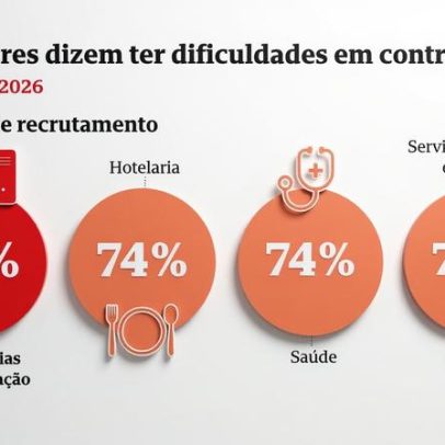 Empregadores relatam dificuldades em recrutar trabalhadores