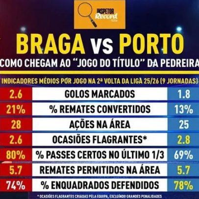Porto encara a Pedreira como jogo do título com cinco motivos