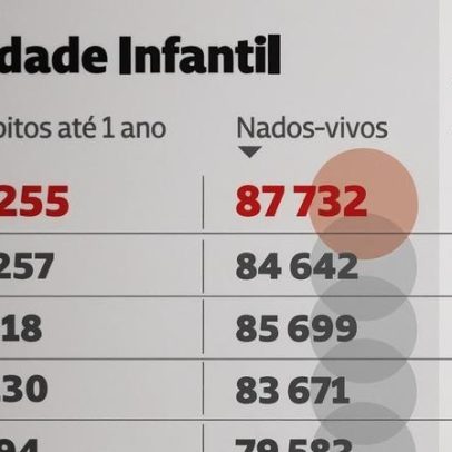 Mortalidade infantil em Portugal atinge níveis de países pobres em vários municípios