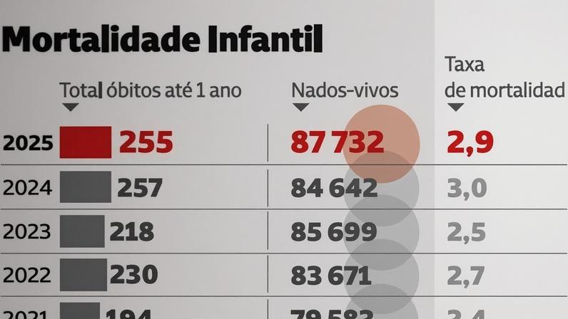 Mortalidade infantil em Portugal ao nível de países pobres em vários municípios