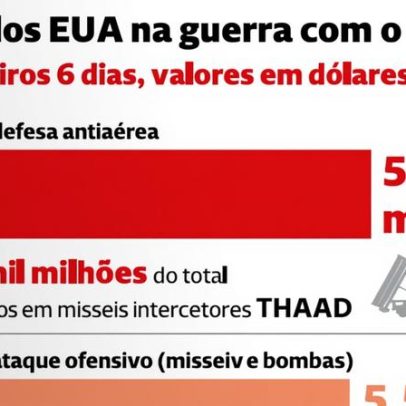 Custos dos EUA nos primeiros seis dias de guerra com o Irão